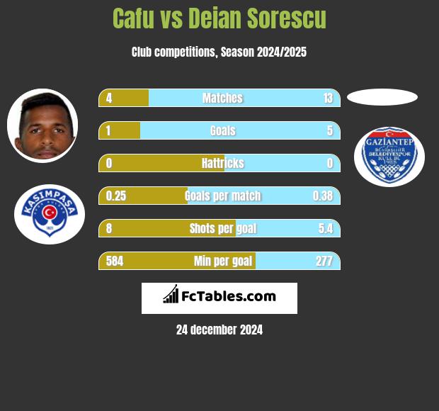 Cafu vs Deian Sorescu h2h player stats