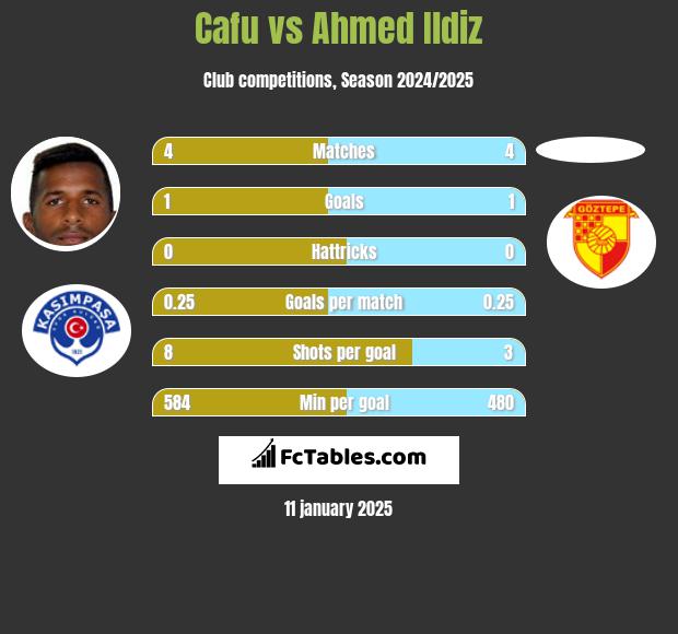 Cafu vs Ahmed Ildiz h2h player stats