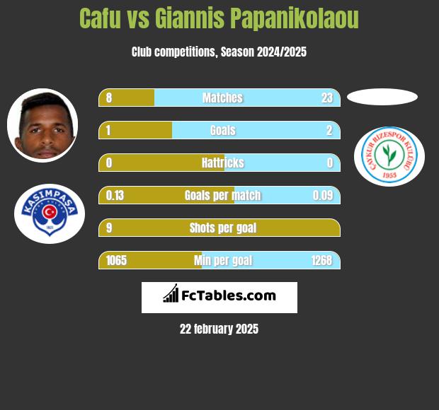 Cafu vs Giannis Papanikolaou h2h player stats