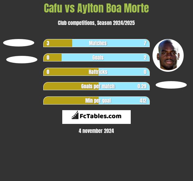 Cafu vs Aylton Boa Morte h2h player stats