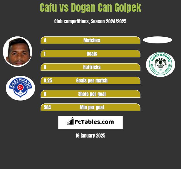 Cafu vs Dogan Can Golpek h2h player stats