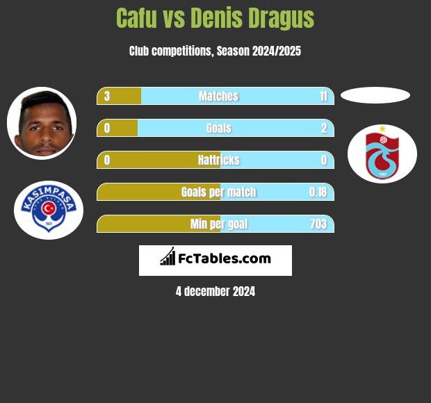 Cafu vs Denis Dragus h2h player stats