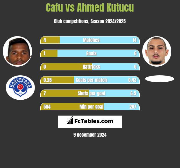 Cafu vs Ahmed Kutucu h2h player stats