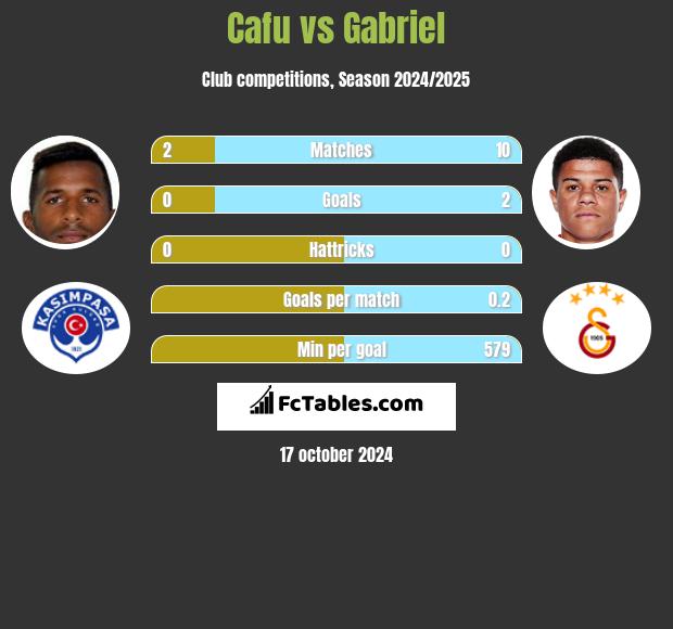 Cafu vs Gabriel h2h player stats