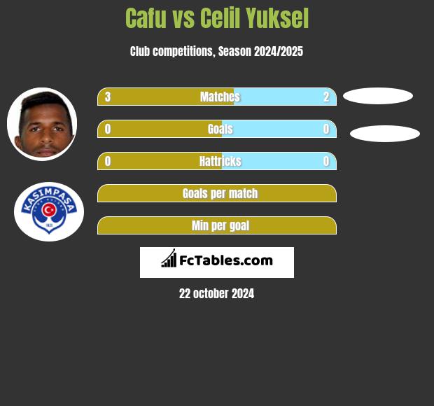 Cafu vs Celil Yuksel h2h player stats