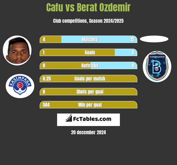 Cafu vs Berat Ozdemir h2h player stats