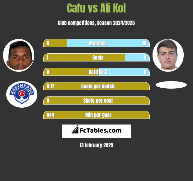 Cafu vs Ali Kol h2h player stats