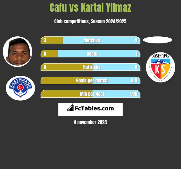 Cafu vs Kartal Yilmaz h2h player stats