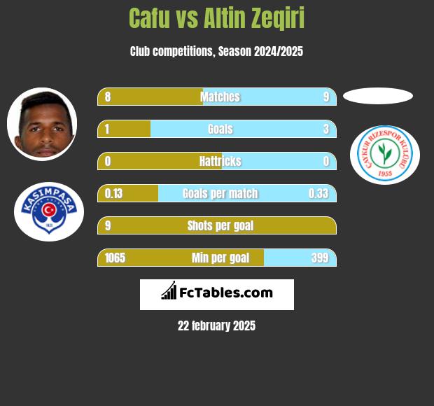 Cafu vs Altin Zeqiri h2h player stats