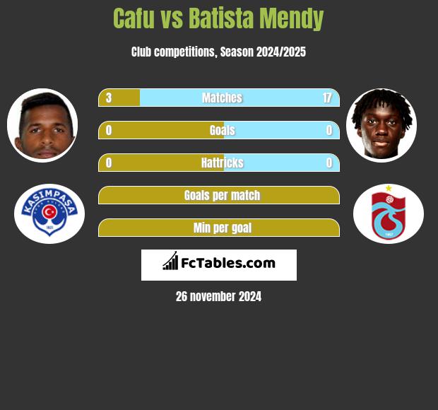 Cafu vs Batista Mendy h2h player stats