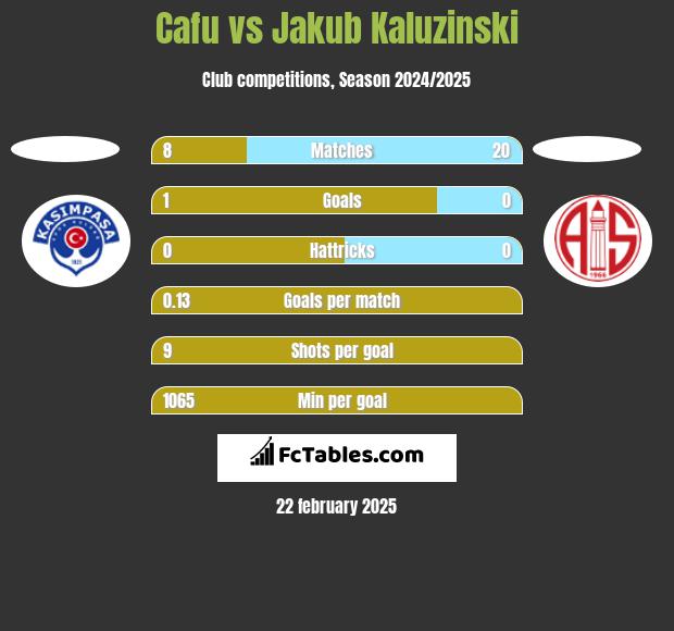 Cafu vs Jakub Kaluzinski h2h player stats