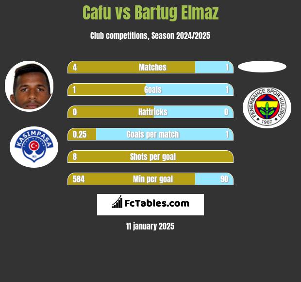 Cafu vs Bartug Elmaz h2h player stats