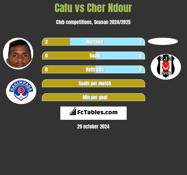 Cafu vs Cher Ndour h2h player stats