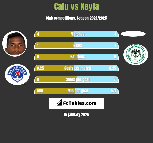 Cafu vs Keyta h2h player stats