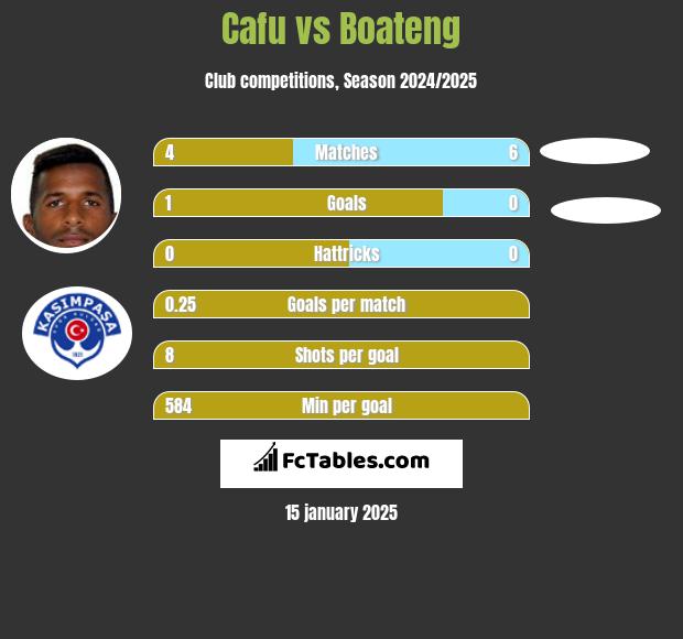 Cafu vs Boateng h2h player stats