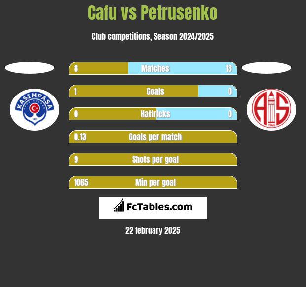 Cafu vs Petrusenko h2h player stats