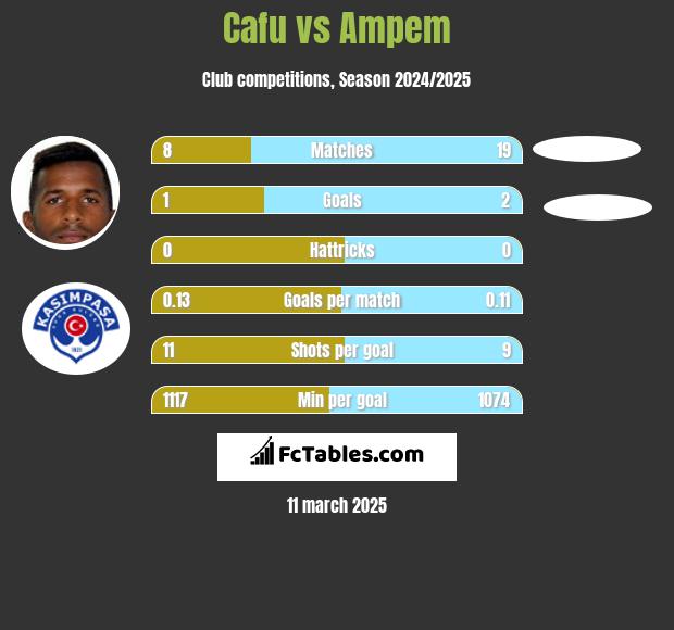 Cafu vs Ampem h2h player stats