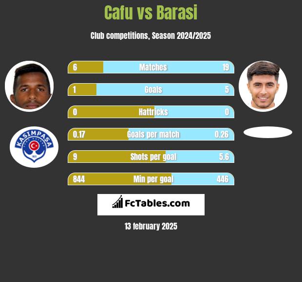 Cafu vs Barasi h2h player stats