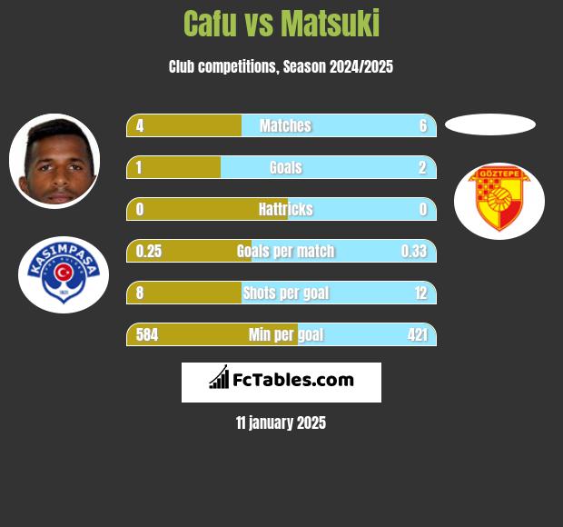 Cafu vs Matsuki h2h player stats