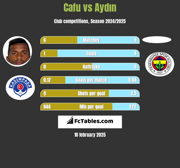 Cafu vs Aydın h2h player stats