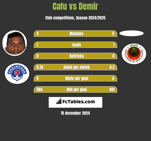 Cafu vs Demir h2h player stats