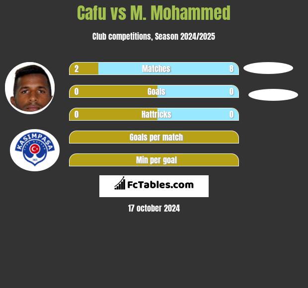 Cafu vs M. Mohammed h2h player stats