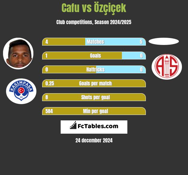 Cafu vs Özçiçek h2h player stats