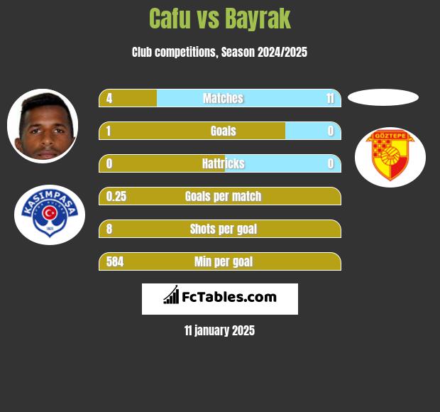 Cafu vs Bayrak h2h player stats