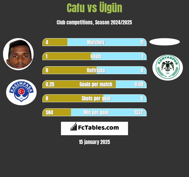 Cafu vs Ülgün h2h player stats