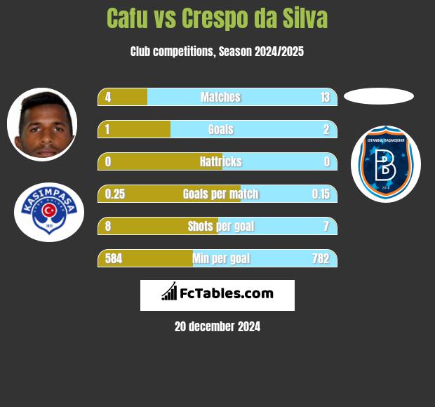 Cafu vs Crespo da Silva h2h player stats