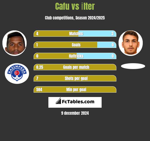 Cafu vs İlter h2h player stats