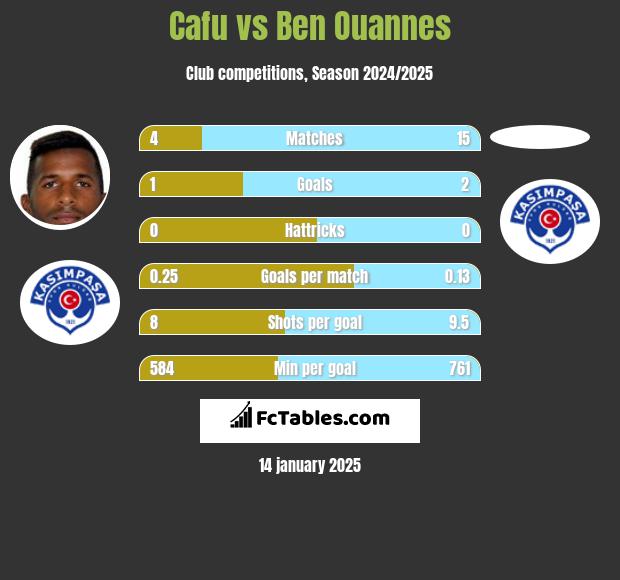 Cafu vs Ben Ouannes h2h player stats