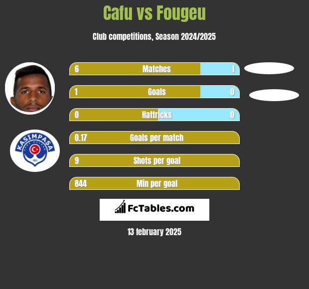 Cafu vs Fougeu h2h player stats