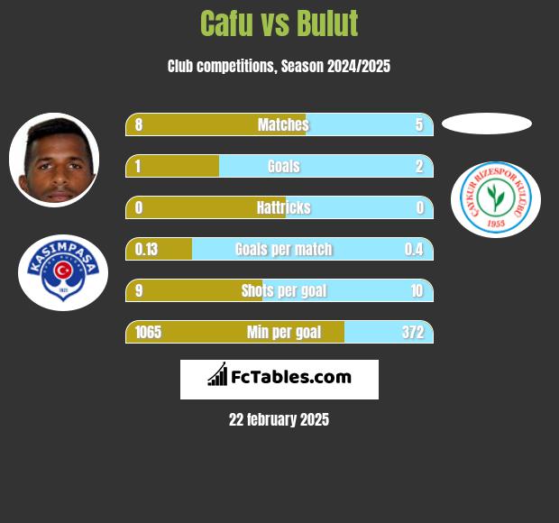 Cafu vs Bulut h2h player stats