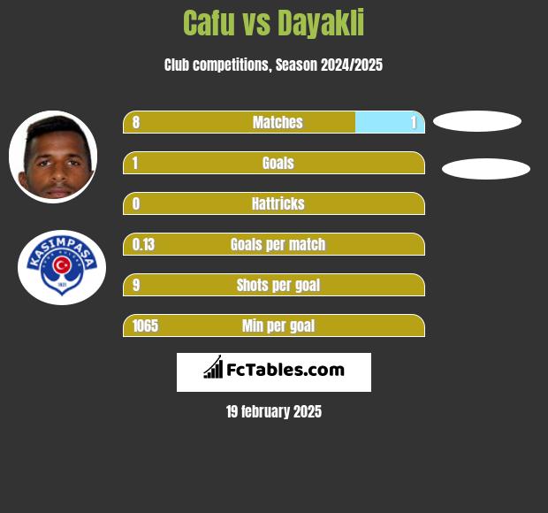 Cafu vs Dayakli h2h player stats