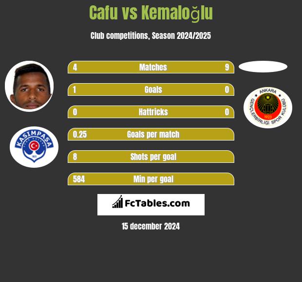 Cafu vs Kemaloğlu h2h player stats