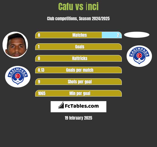 Cafu vs İnci h2h player stats