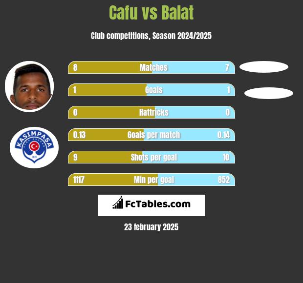 Cafu vs Balat h2h player stats