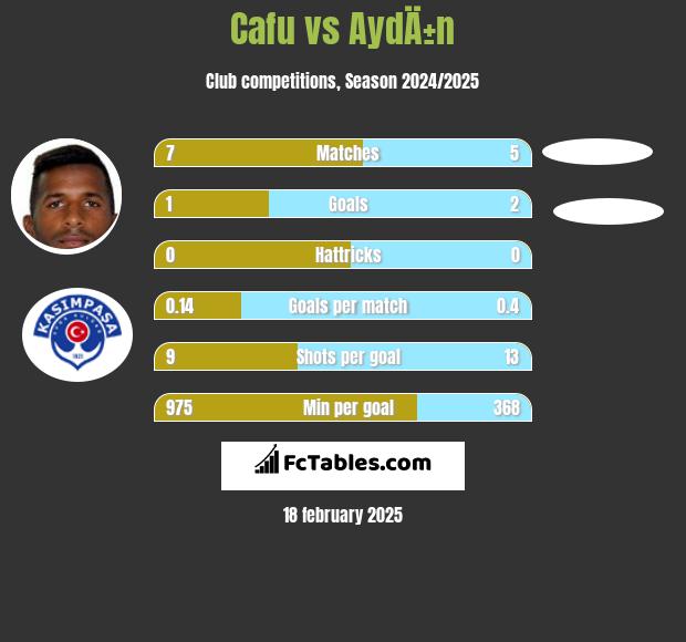 Cafu vs AydÄ±n h2h player stats