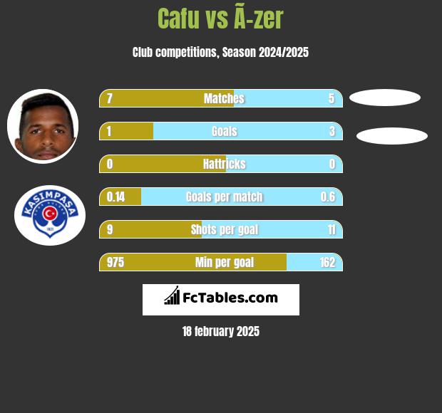 Cafu vs Ã–zer h2h player stats