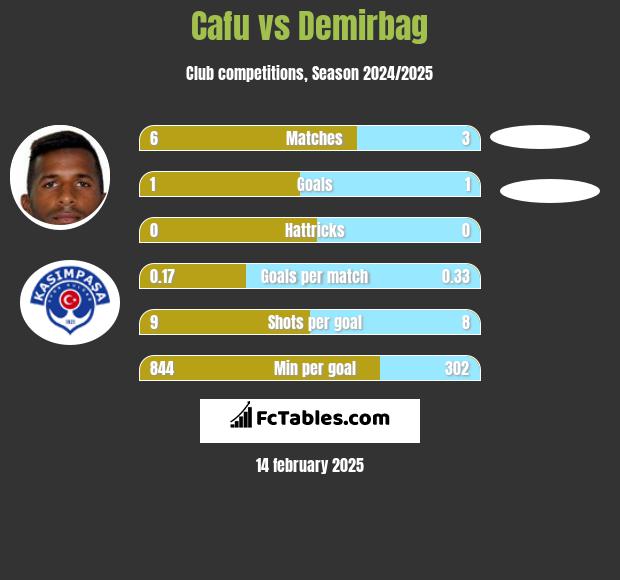 Cafu vs Demirbag h2h player stats