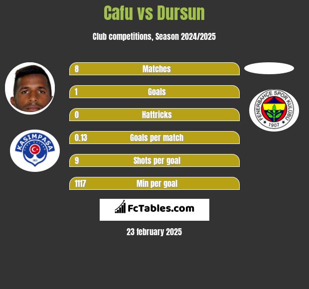 Cafu vs Dursun h2h player stats