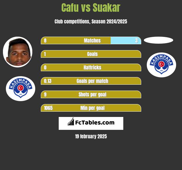 Cafu vs Suakar h2h player stats