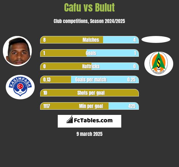 Cafu vs Bulut h2h player stats