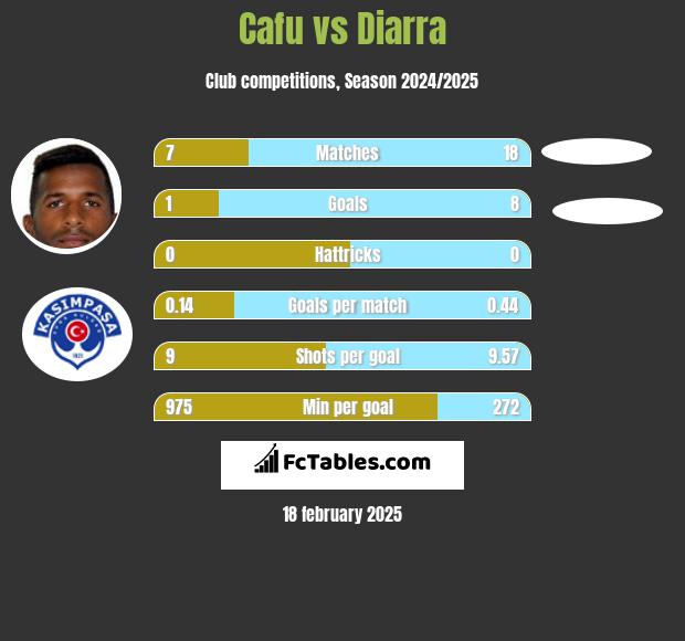 Cafu vs Diarra h2h player stats