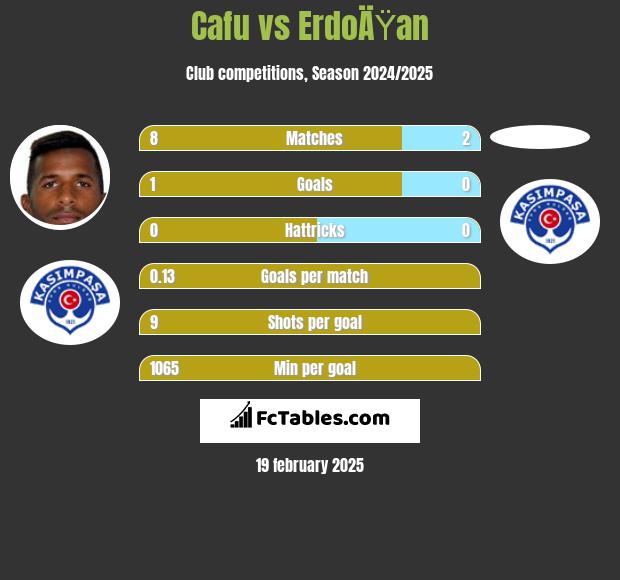 Cafu vs ErdoÄŸan h2h player stats