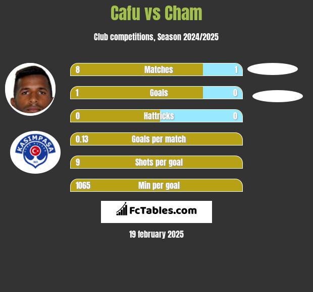 Cafu vs Cham h2h player stats