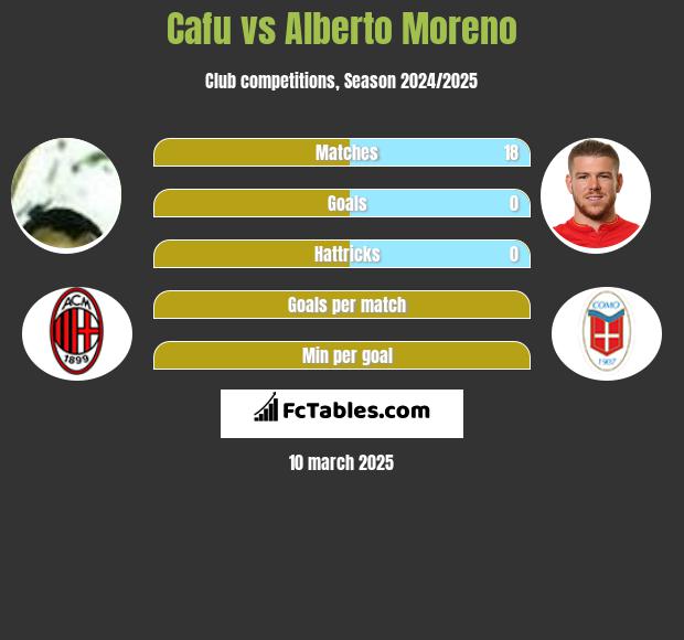 Cafu vs Alberto Moreno h2h player stats