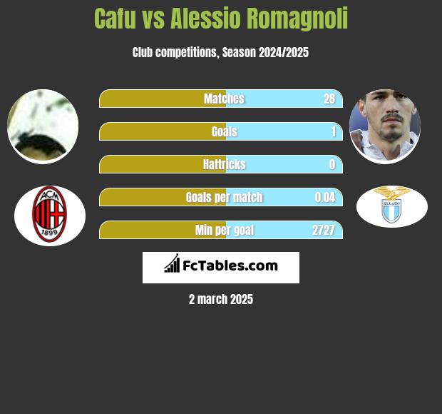 Cafu vs Alessio Romagnoli h2h player stats