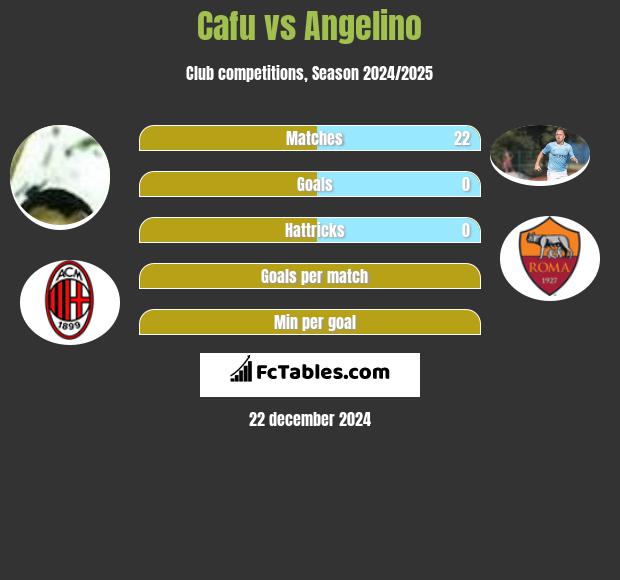 Cafu vs Angelino h2h player stats